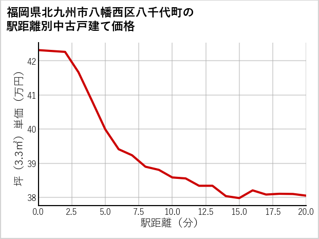 福岡県北九州市八幡西区八千代町の徒歩距離別の中古戸建て坪単価