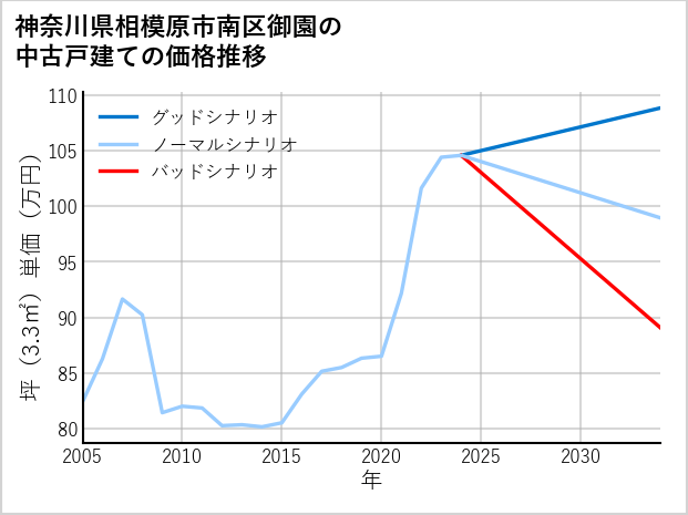 神奈川県相模原市南区御園の中古戸建て価格推移