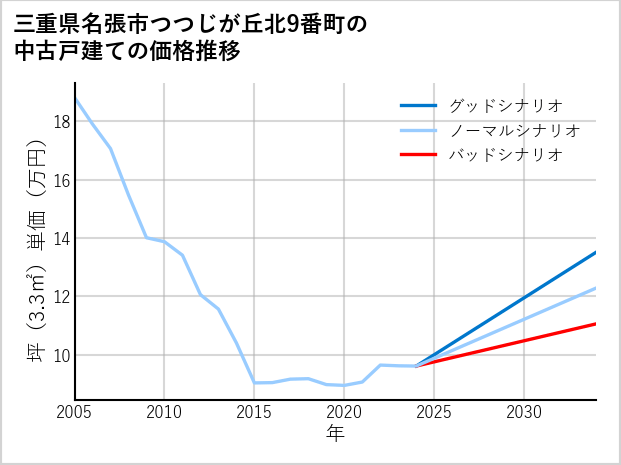 三重県名張市つつじが丘北9番町の中古戸建て価格推移