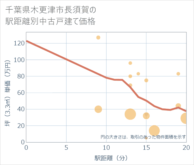 千葉県木更津市長須賀の徒歩距離別の中古戸建て坪単価