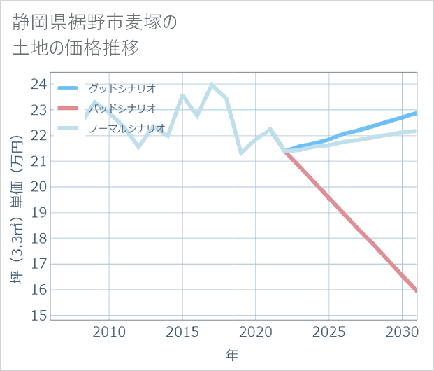 静岡県裾野市麦塚の土地価格推移