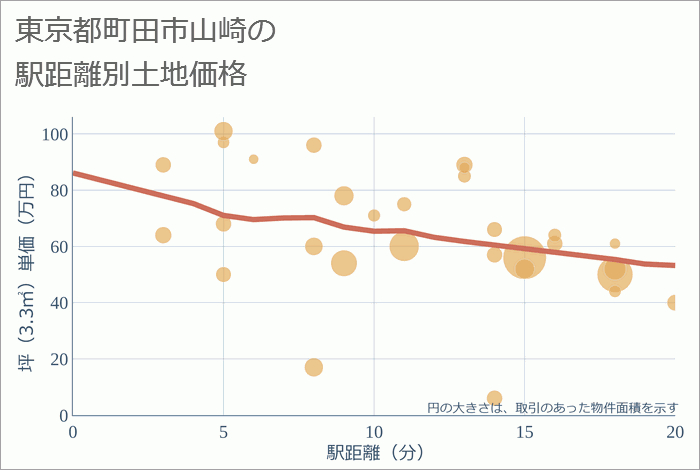 東京都町田市山崎の徒歩距離別の土地坪単価