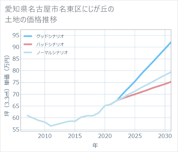 愛知県名古屋市名東区にじが丘の土地価格推移