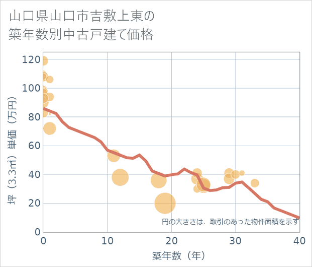 山口県山口市吉敷上東の築年数別の中古戸建て坪単価