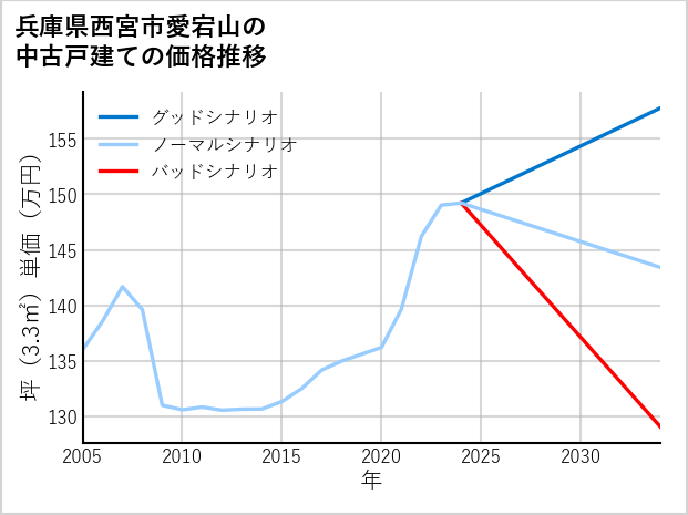 兵庫県西宮市愛宕山の中古戸建て価格推移