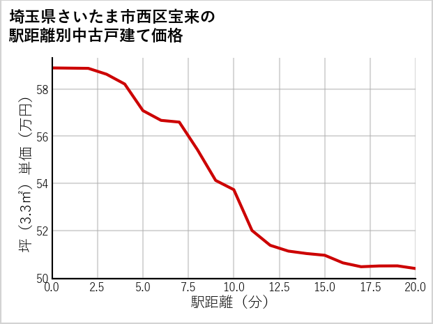埼玉県さいたま市西区宝来の徒歩距離別の中古戸建て坪単価
