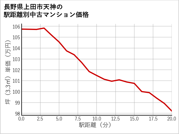 長野県上田市天神の徒歩距離別の中古マンション坪単価