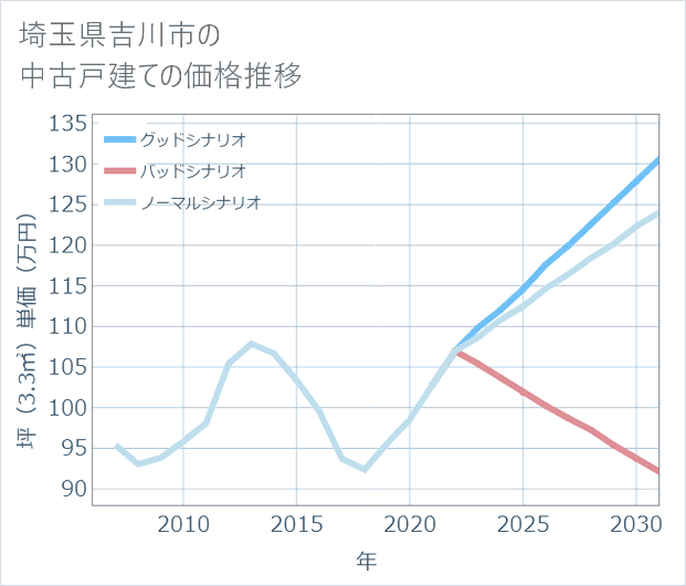 埼玉県吉川市の中古戸建て価格推移