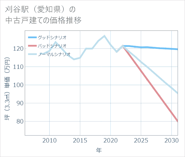 刈谷駅(愛知県)の中古戸建て価格推移