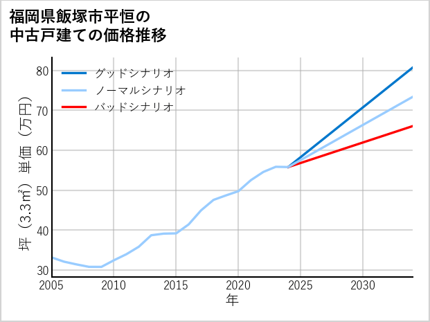 福岡県飯塚市平恒の中古戸建て価格推移
