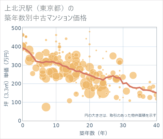 上北沢駅(東京都)の築年数別の中古マンション坪単価