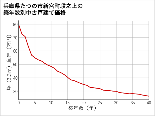 兵庫県たつの市新宮町段之上の築年数別の中古戸建て坪単価