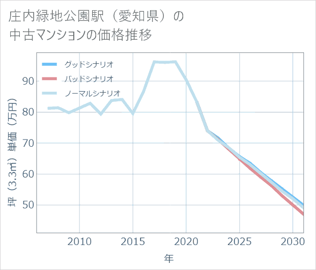 庄内緑地公園駅(愛知県)の中古マンション価格推移