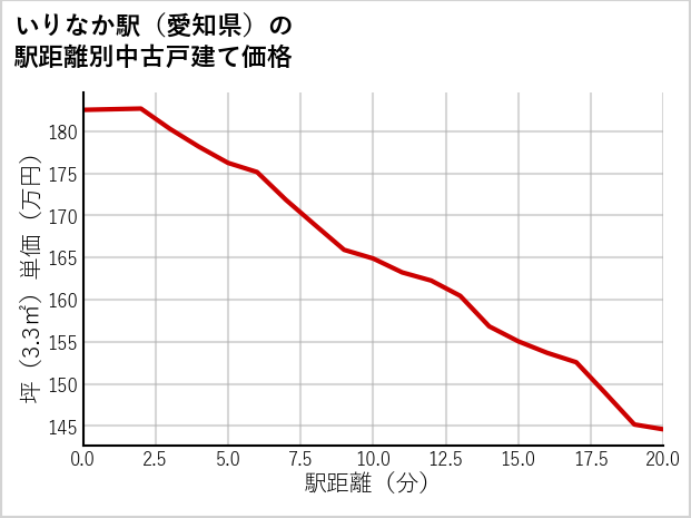 いりなか駅（愛知県）の徒歩距離別の中古戸建て坪単価