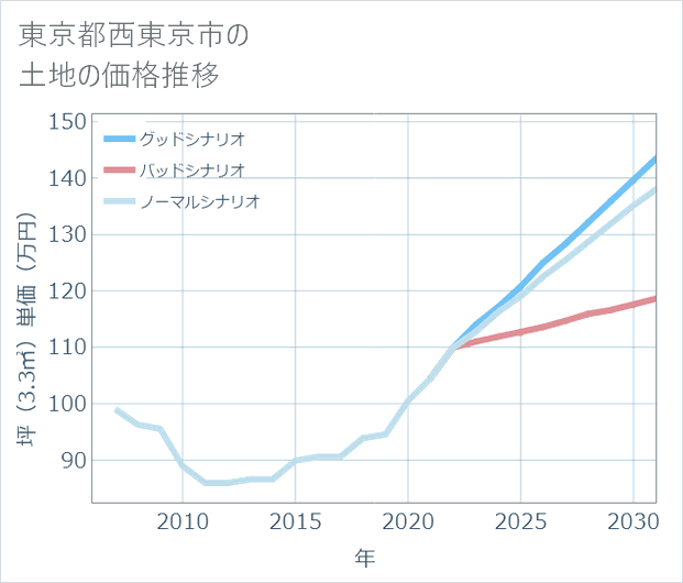 東京都西東京市の土地価格推移