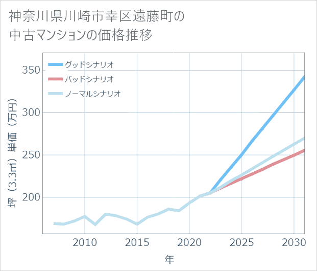 神奈川県川崎市幸区遠藤町の中古マンション価格推移