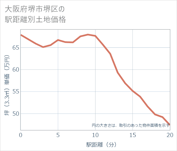 大阪府堺市堺区の徒歩距離別の土地坪単価