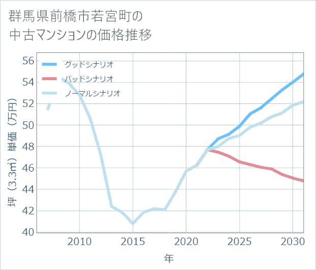 群馬県前橋市若宮町の中古マンション価格推移