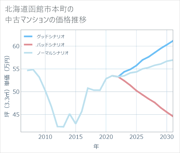 北海道函館市本町の中古マンション価格推移