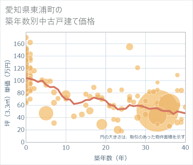 愛知県東浦町の築年数別の中古戸建て坪単価