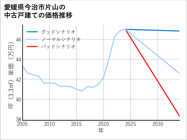 愛媛県今治市片山の中古戸建て価格推移