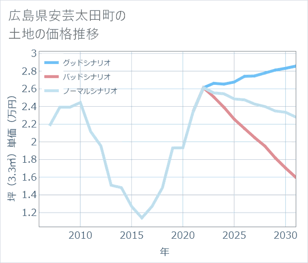 広島県安芸太田町の土地価格推移