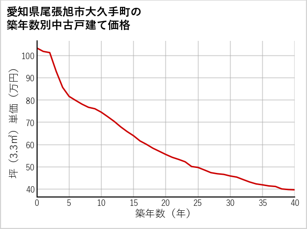 愛知県尾張旭市大久手町の築年数別の中古戸建て坪単価