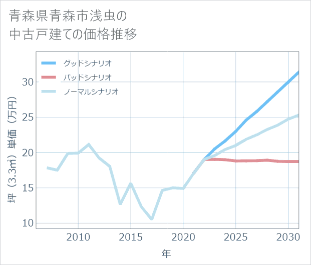 青森県青森市浅虫の中古戸建て価格推移