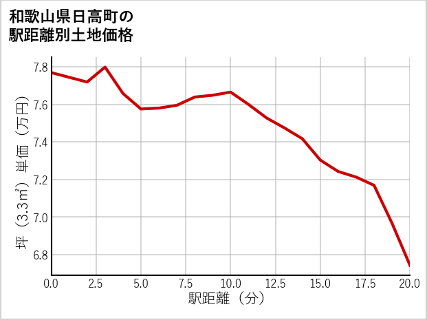 和歌山県日高町の徒歩距離別の土地坪単価