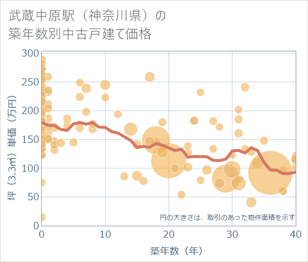 武蔵中原駅(神奈川県)の築年数別の中古戸建て坪単価