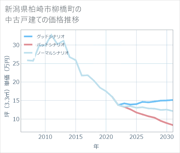 新潟県柏崎市柳橋町の中古戸建て価格推移