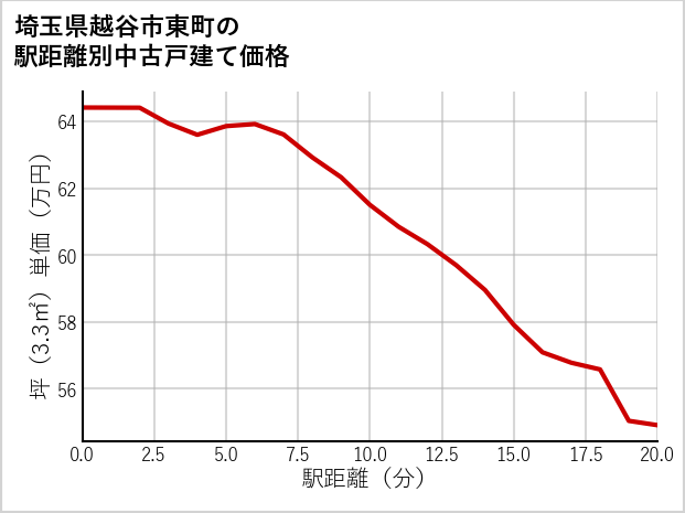 埼玉県越谷市東町の徒歩距離別の中古戸建て坪単価