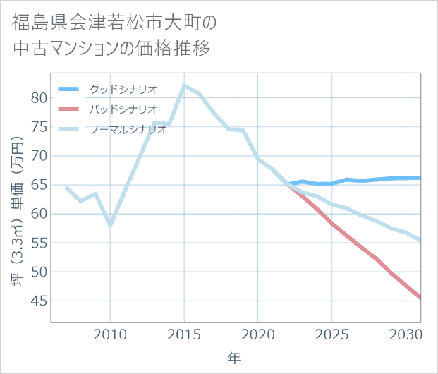 福島県会津若松市大町の中古マンション価格推移