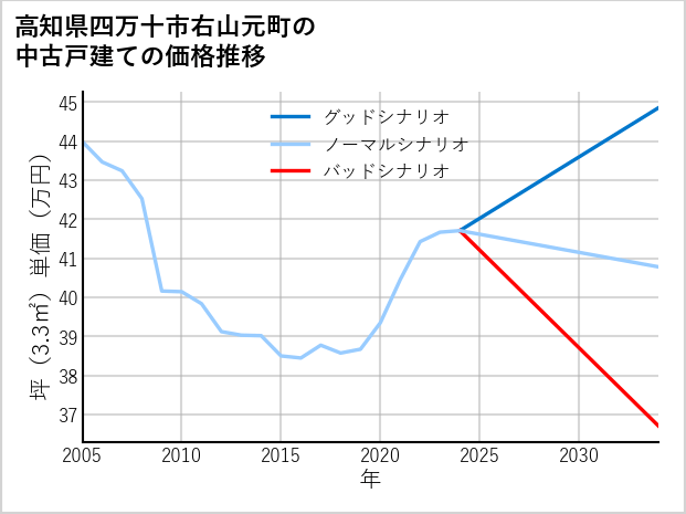 高知県四万十市右山元町の中古戸建て価格推移