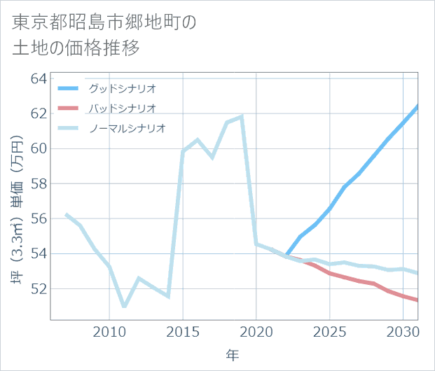 東京都昭島市郷地町の土地価格推移