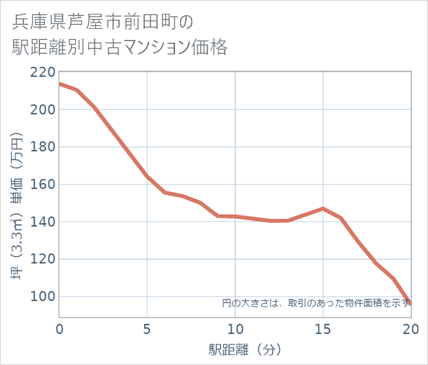 兵庫県芦屋市前田町の徒歩距離別の中古マンション坪単価