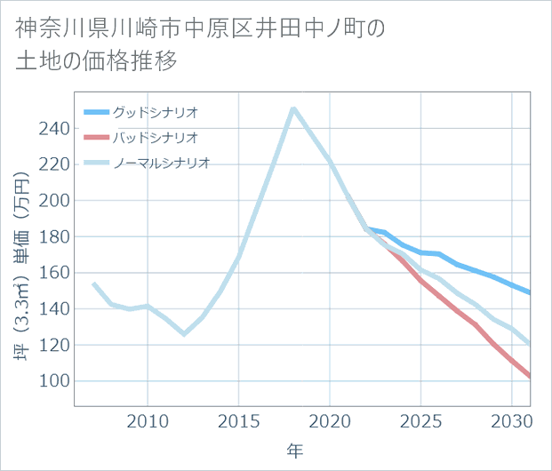 神奈川県川崎市中原区井田中ノ町の土地価格推移