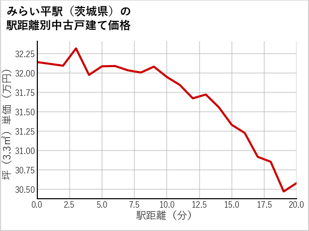みらい平駅（茨城県）の徒歩距離別の中古戸建て坪単価