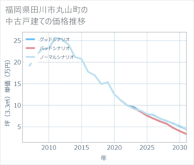 福岡県田川市丸山町の中古戸建て価格推移