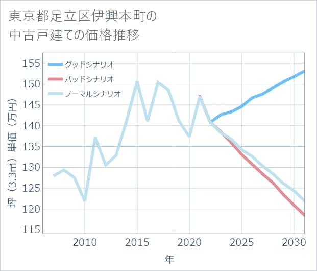 東京都足立区伊興本町の中古戸建て価格推移