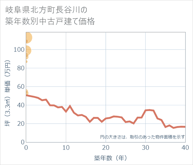 岐阜県北方町長谷川の築年数別の中古戸建て坪単価