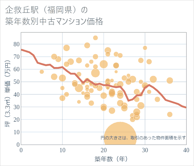 企救丘駅(福岡県)の築年数別の中古マンション坪単価