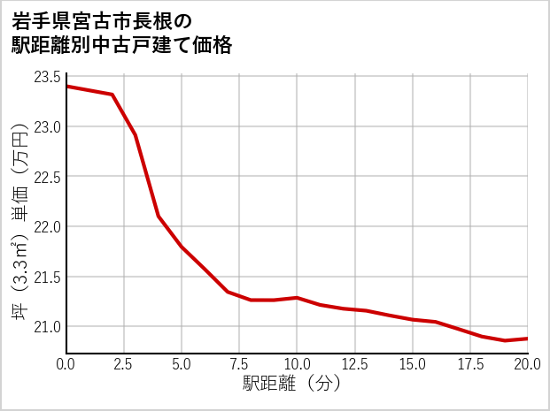 岩手県宮古市長根の徒歩距離別の中古戸建て坪単価