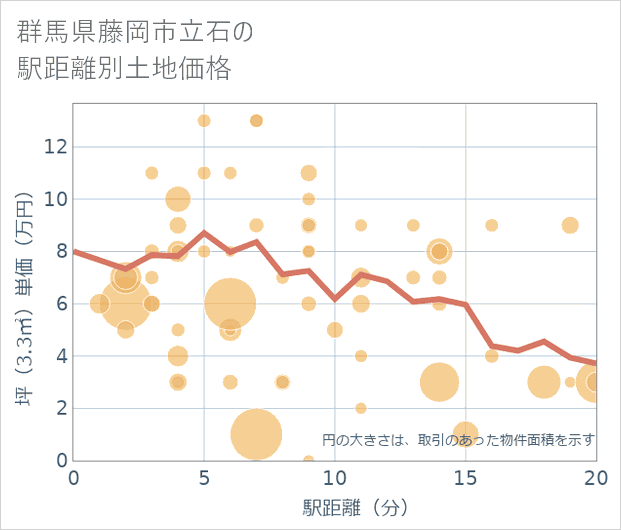 群馬県藤岡市立石の徒歩距離別の土地坪単価