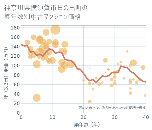 神奈川県横須賀市日の出町の築年数別の中古マンション坪単価