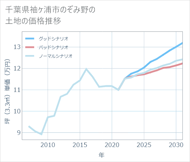 千葉県袖ケ浦市のぞみ野の土地価格推移