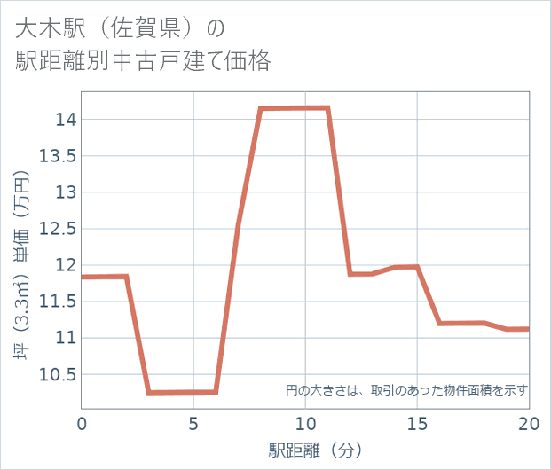 大木駅(佐賀県)の徒歩距離別の中古戸建て坪単価