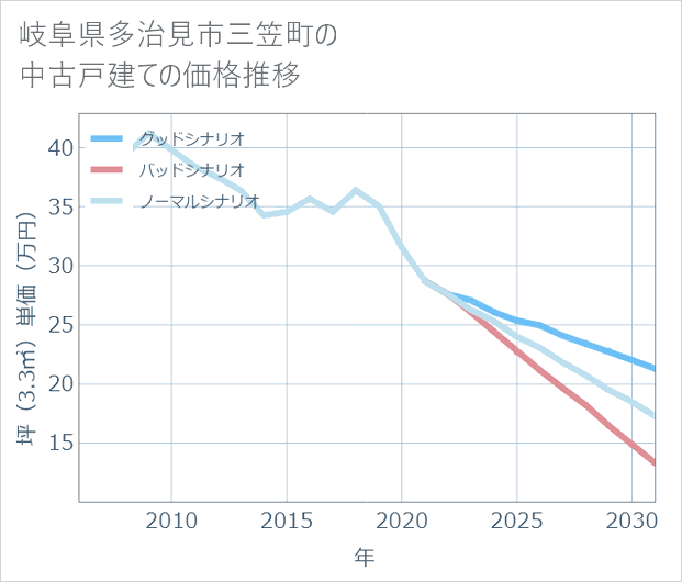 岐阜県多治見市三笠町の中古戸建て価格推移