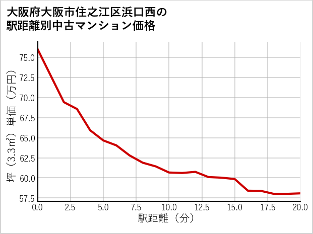 大阪府大阪市住之江区浜口西の徒歩距離別の中古マンション坪単価