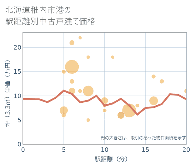 北海道稚内市港の徒歩距離別の中古戸建て坪単価